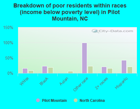 Breakdown of poor residents within races (income below poverty level) in Pilot Mountain, NC