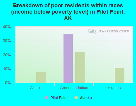 Breakdown of poor residents within races (income below poverty level) in Pilot Point, AK