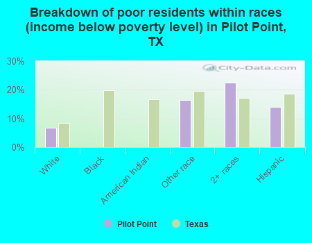 Breakdown of poor residents within races (income below poverty level) in Pilot Point, TX