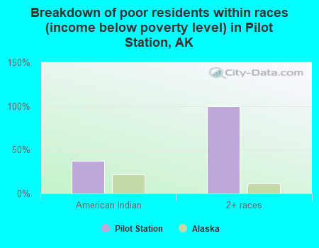 Breakdown of poor residents within races (income below poverty level) in Pilot Station, AK