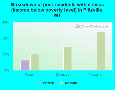 Breakdown of poor residents within races (income below poverty level) in Piltzville, MT