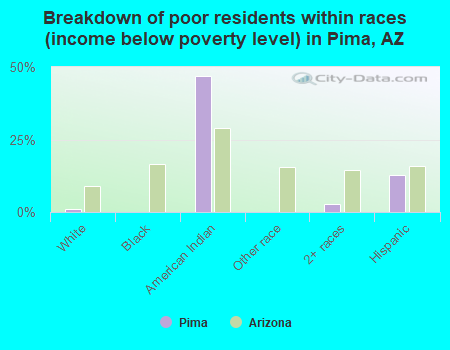 Breakdown of poor residents within races (income below poverty level) in Pima, AZ