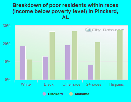 Breakdown of poor residents within races (income below poverty level) in Pinckard, AL