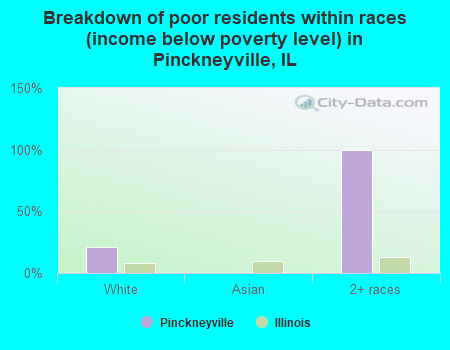 Breakdown of poor residents within races (income below poverty level) in Pinckneyville, IL