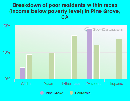 Breakdown of poor residents within races (income below poverty level) in Pine Grove, CA