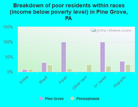 Breakdown of poor residents within races (income below poverty level) in Pine Grove, PA