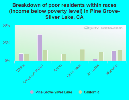 Breakdown of poor residents within races (income below poverty level) in Pine Grove-Silver Lake, CA