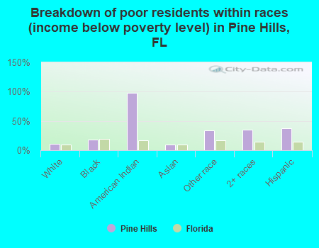 Breakdown of poor residents within races (income below poverty level) in Pine Hills, FL