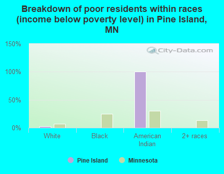 Breakdown of poor residents within races (income below poverty level) in Pine Island, MN
