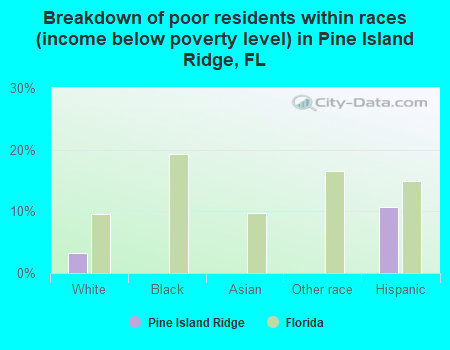 Breakdown of poor residents within races (income below poverty level) in Pine Island Ridge, FL
