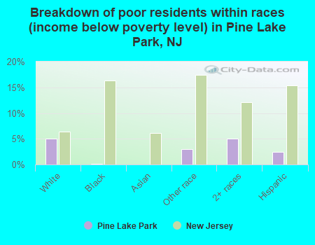 Breakdown of poor residents within races (income below poverty level) in Pine Lake Park, NJ