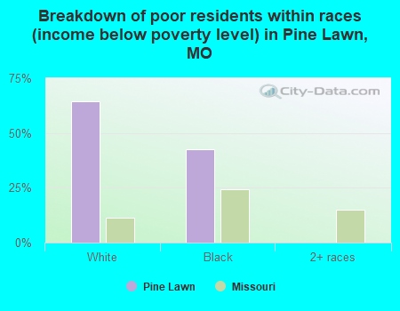 Breakdown of poor residents within races (income below poverty level) in Pine Lawn, MO