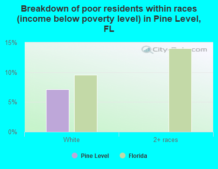 Breakdown of poor residents within races (income below poverty level) in Pine Level, FL