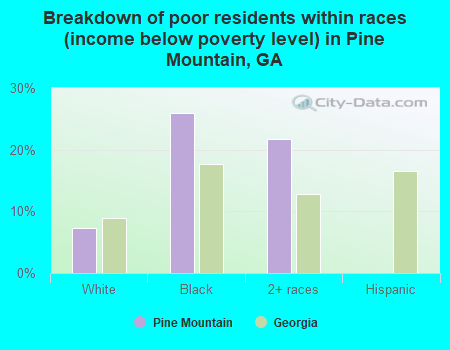 Breakdown of poor residents within races (income below poverty level) in Pine Mountain, GA