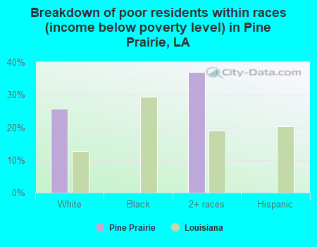 Breakdown of poor residents within races (income below poverty level) in Pine Prairie, LA