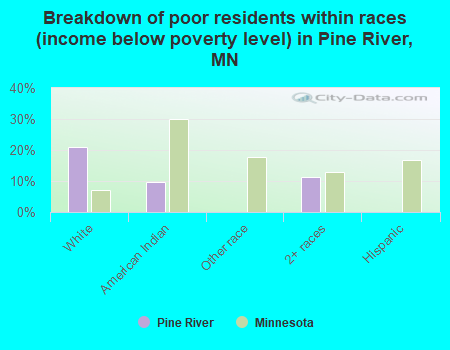 Breakdown of poor residents within races (income below poverty level) in Pine River, MN