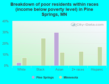 Breakdown of poor residents within races (income below poverty level) in Pine Springs, MN
