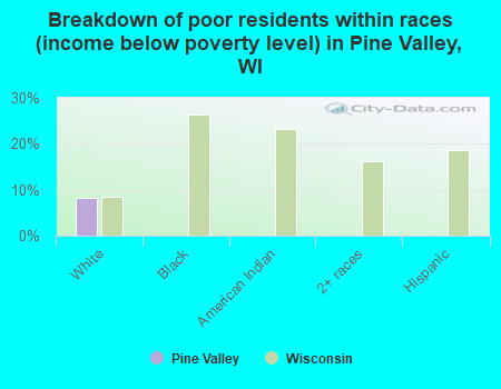 Breakdown of poor residents within races (income below poverty level) in Pine Valley, WI