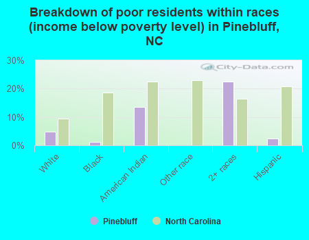 Breakdown of poor residents within races (income below poverty level) in Pinebluff, NC