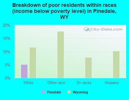 Breakdown of poor residents within races (income below poverty level) in Pinedale, WY