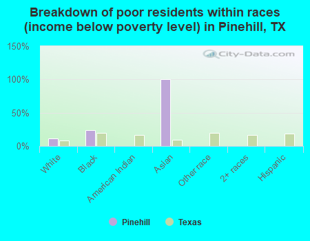 Breakdown of poor residents within races (income below poverty level) in Pinehill, TX