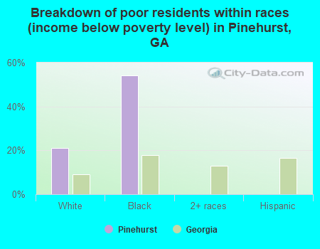 Breakdown of poor residents within races (income below poverty level) in Pinehurst, GA