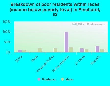 Breakdown of poor residents within races (income below poverty level) in Pinehurst, ID