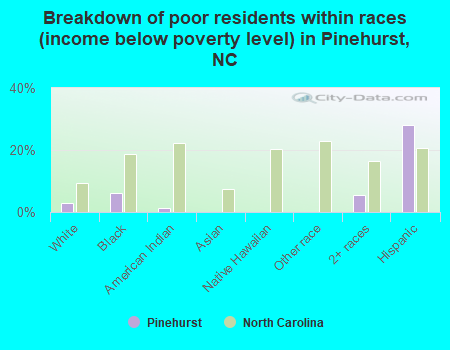 Breakdown of poor residents within races (income below poverty level) in Pinehurst, NC