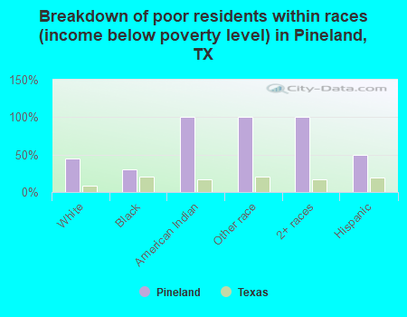 Breakdown of poor residents within races (income below poverty level) in Pineland, TX