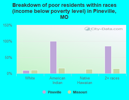 Breakdown of poor residents within races (income below poverty level) in Pineville, MO