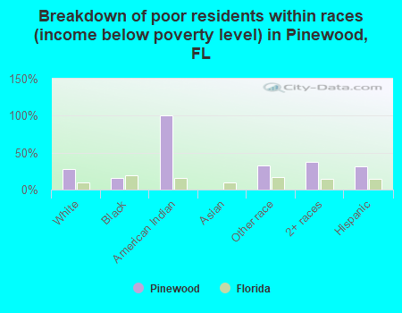 Breakdown of poor residents within races (income below poverty level) in Pinewood, FL