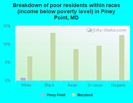 Breakdown of poor residents within races (income below poverty level) in Piney Point, MD