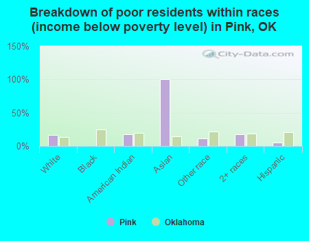 Breakdown of poor residents within races (income below poverty level) in Pink, OK