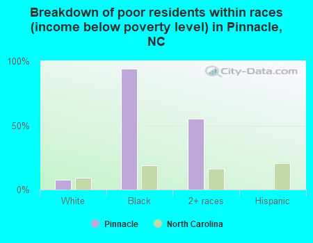 Breakdown of poor residents within races (income below poverty level) in Pinnacle, NC