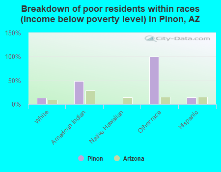 Breakdown of poor residents within races (income below poverty level) in Pinon, AZ