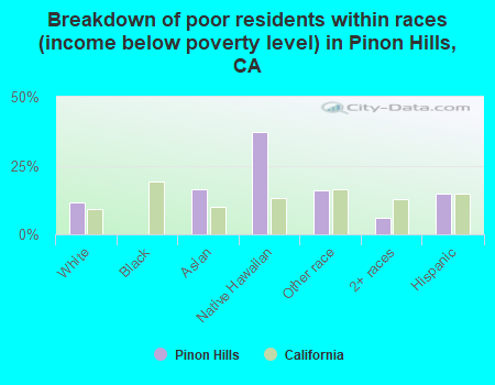 Breakdown of poor residents within races (income below poverty level) in Pinon Hills, CA