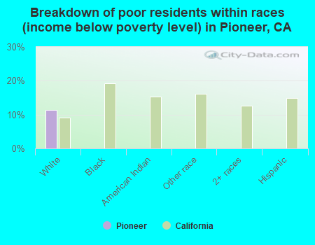 Breakdown of poor residents within races (income below poverty level) in Pioneer, CA