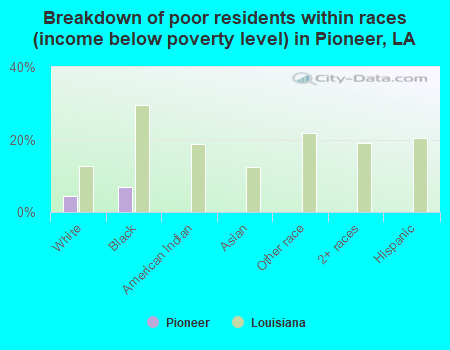 Breakdown of poor residents within races (income below poverty level) in Pioneer, LA