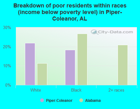 Breakdown of poor residents within races (income below poverty level) in Piper-Coleanor, AL