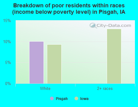 Breakdown of poor residents within races (income below poverty level) in Pisgah, IA