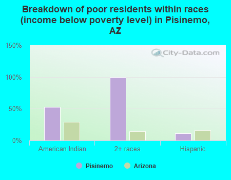 Breakdown of poor residents within races (income below poverty level) in Pisinemo, AZ