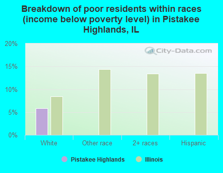 Breakdown of poor residents within races (income below poverty level) in Pistakee Highlands, IL