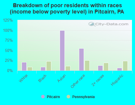 Breakdown of poor residents within races (income below poverty level) in Pitcairn, PA