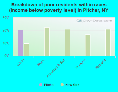 Breakdown of poor residents within races (income below poverty level) in Pitcher, NY