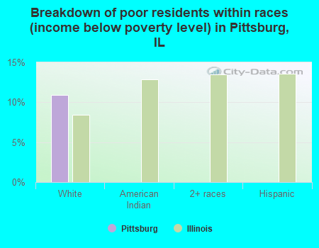 Breakdown of poor residents within races (income below poverty level) in Pittsburg, IL