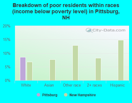 Breakdown of poor residents within races (income below poverty level) in Pittsburg, NH