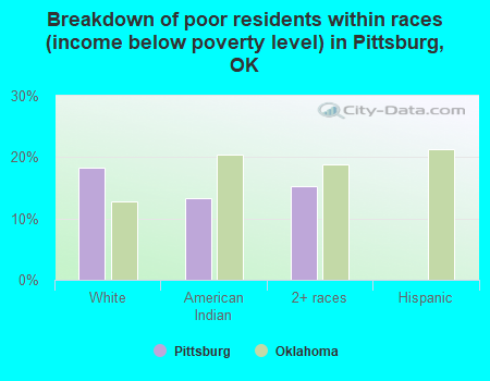 Breakdown of poor residents within races (income below poverty level) in Pittsburg, OK