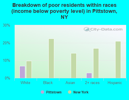 Breakdown of poor residents within races (income below poverty level) in Pittstown, NY
