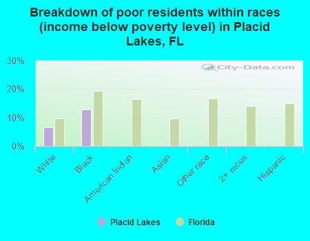 Breakdown of poor residents within races (income below poverty level) in Placid Lakes, FL