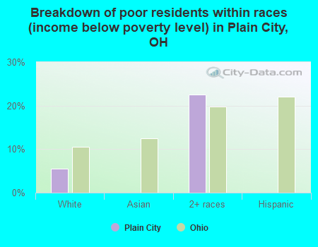Breakdown of poor residents within races (income below poverty level) in Plain City, OH